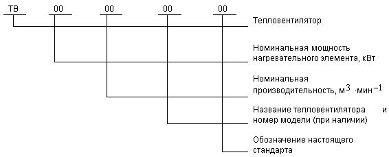 ГОСТ 17083-87 Электротепловентиляторы бытовые. Общие технические условия (с Изменениями N 1, 2)