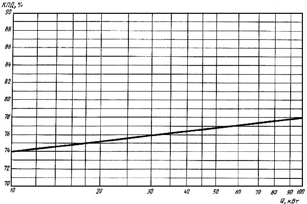 ГОСТ 20548-87 Котлы отопительные водогрейные теплопроизводительностью до 100 кВт. Общие технические условия (с Изменением N 1)